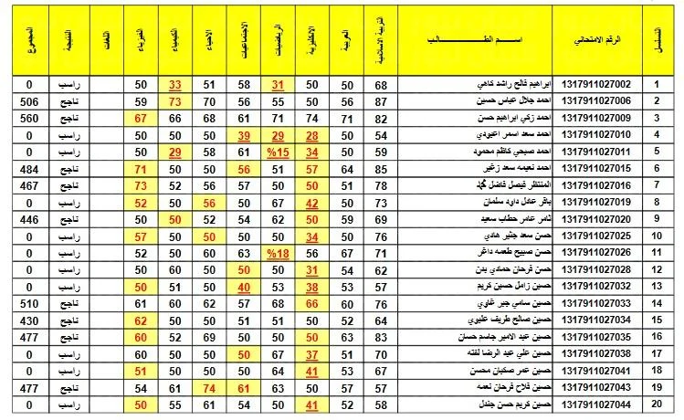 results.mlazemna.com .. نتائج الثالث متوسط بالاسم 2024 العراق